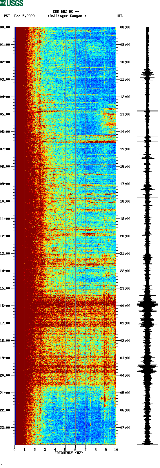 spectrogram plot