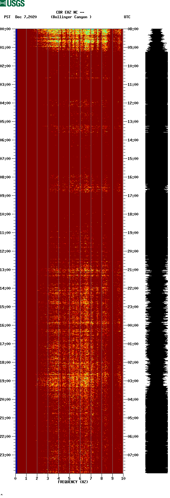 spectrogram plot