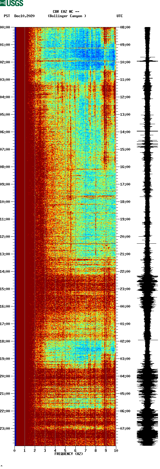 spectrogram plot