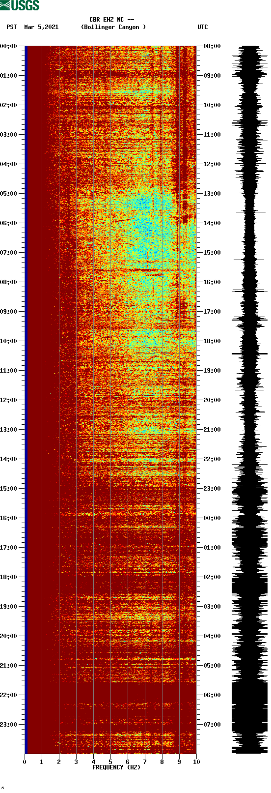 spectrogram plot