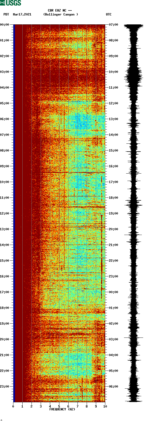 spectrogram plot