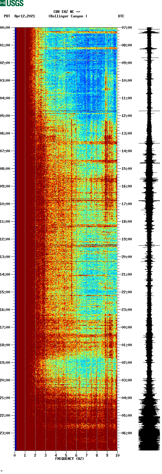 spectrogram plot