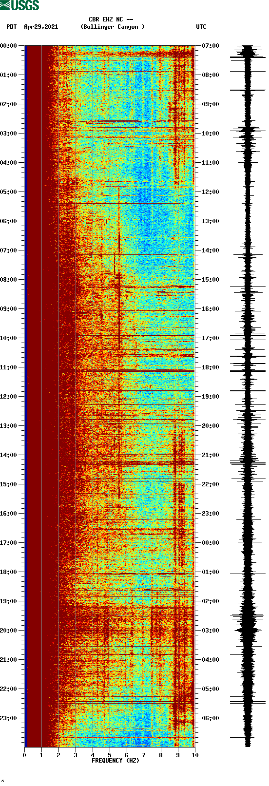 spectrogram plot