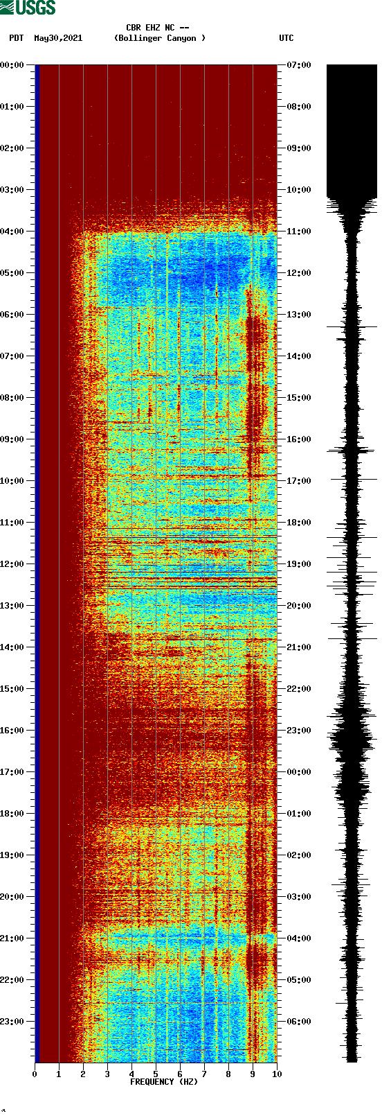 spectrogram plot