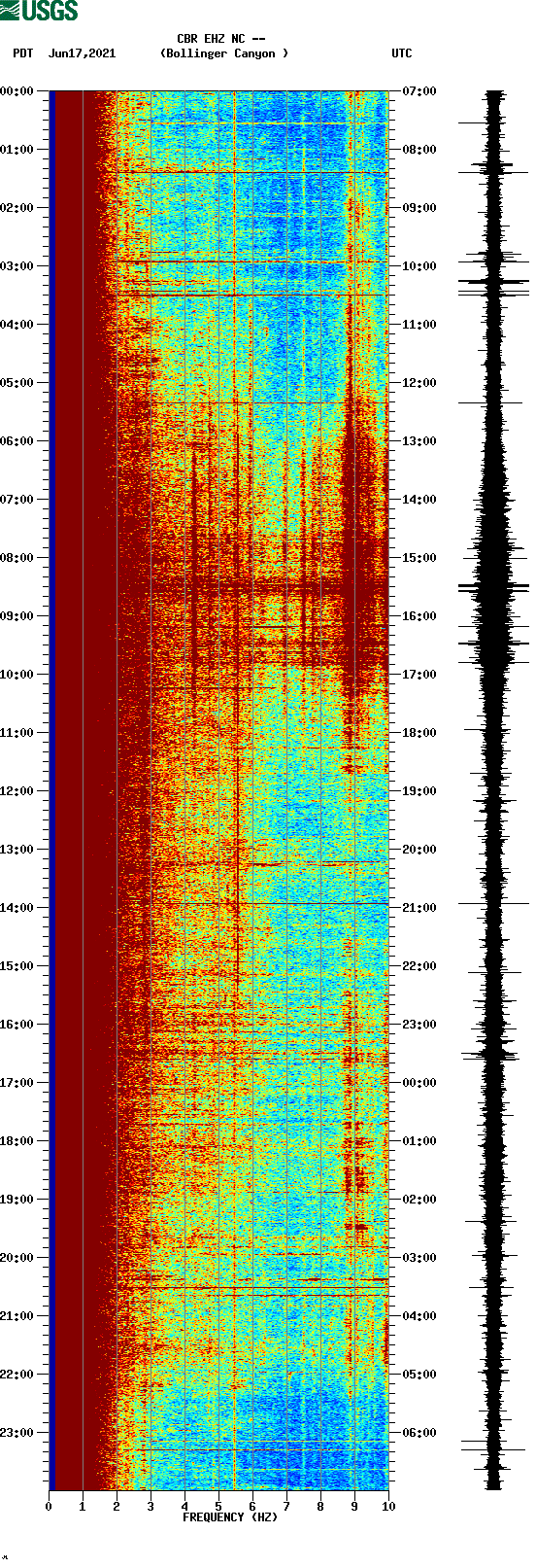 spectrogram plot