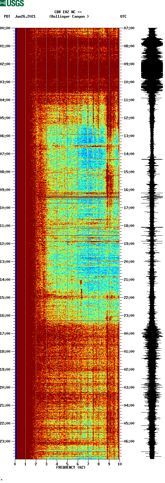 spectrogram plot