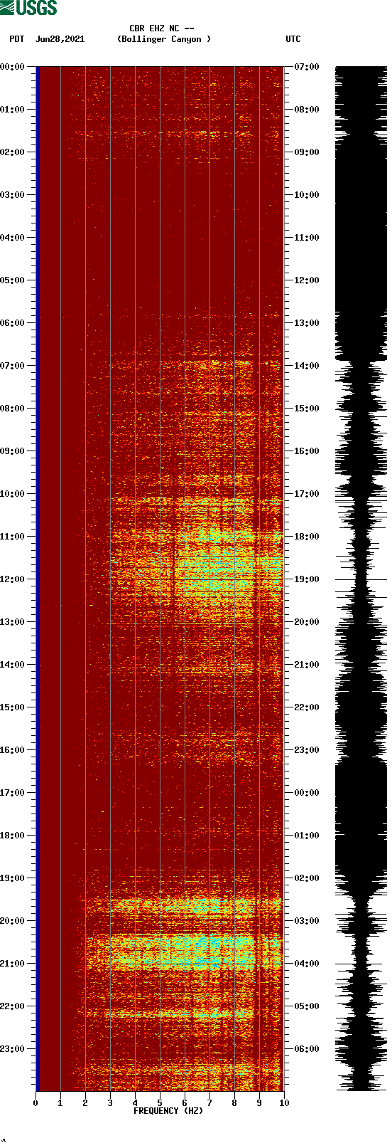 spectrogram plot