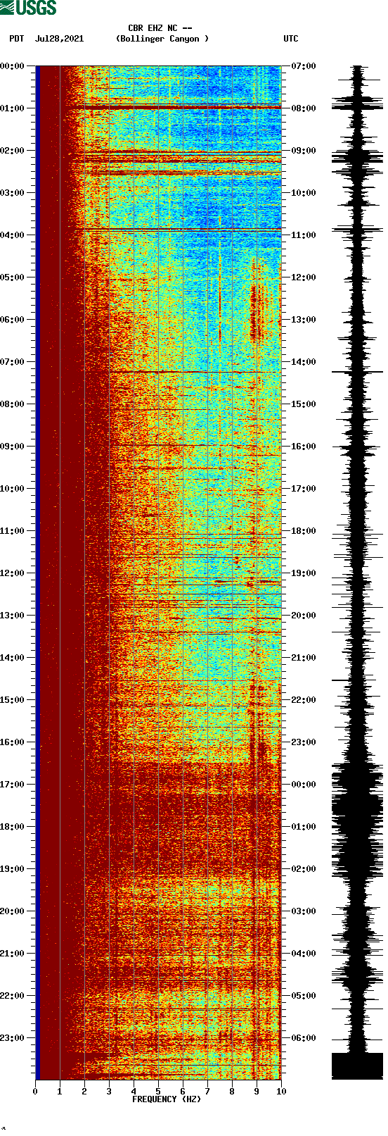 spectrogram plot