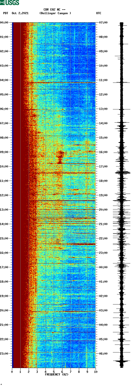 spectrogram plot