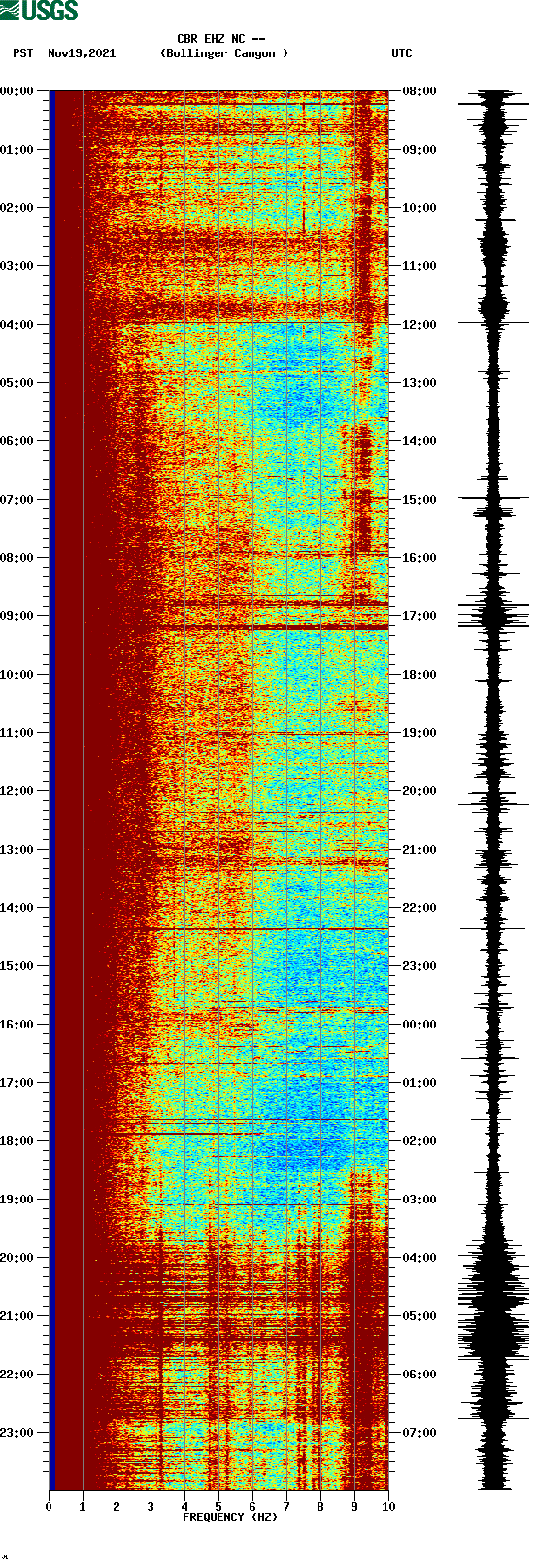 spectrogram plot