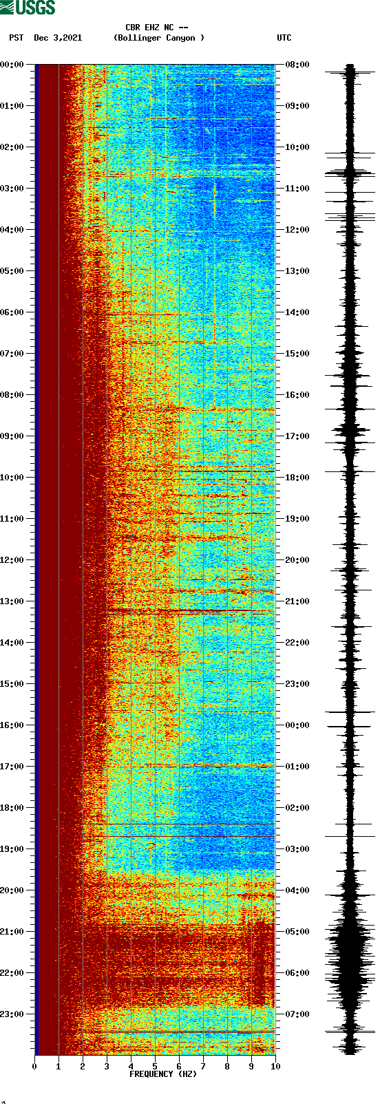 spectrogram plot