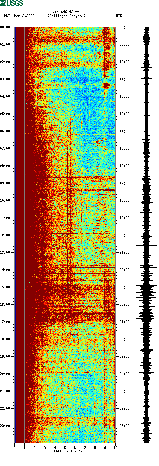 spectrogram plot