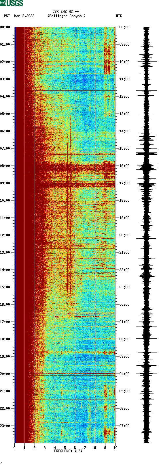 spectrogram plot