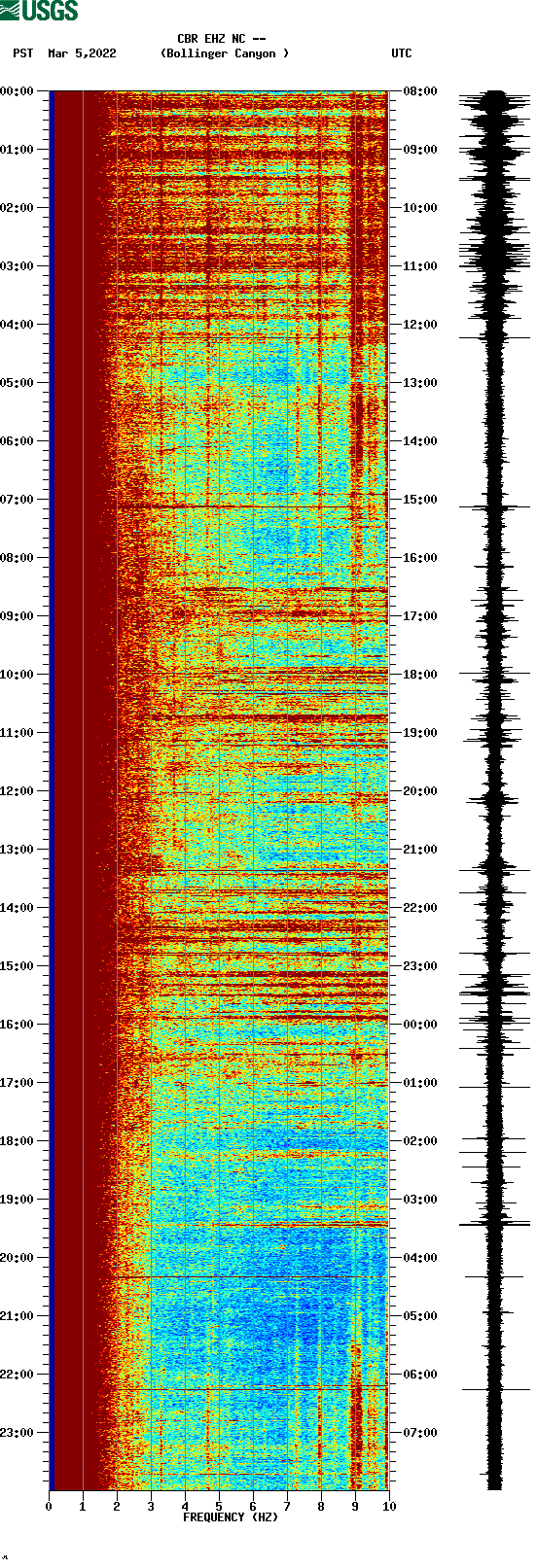 spectrogram plot