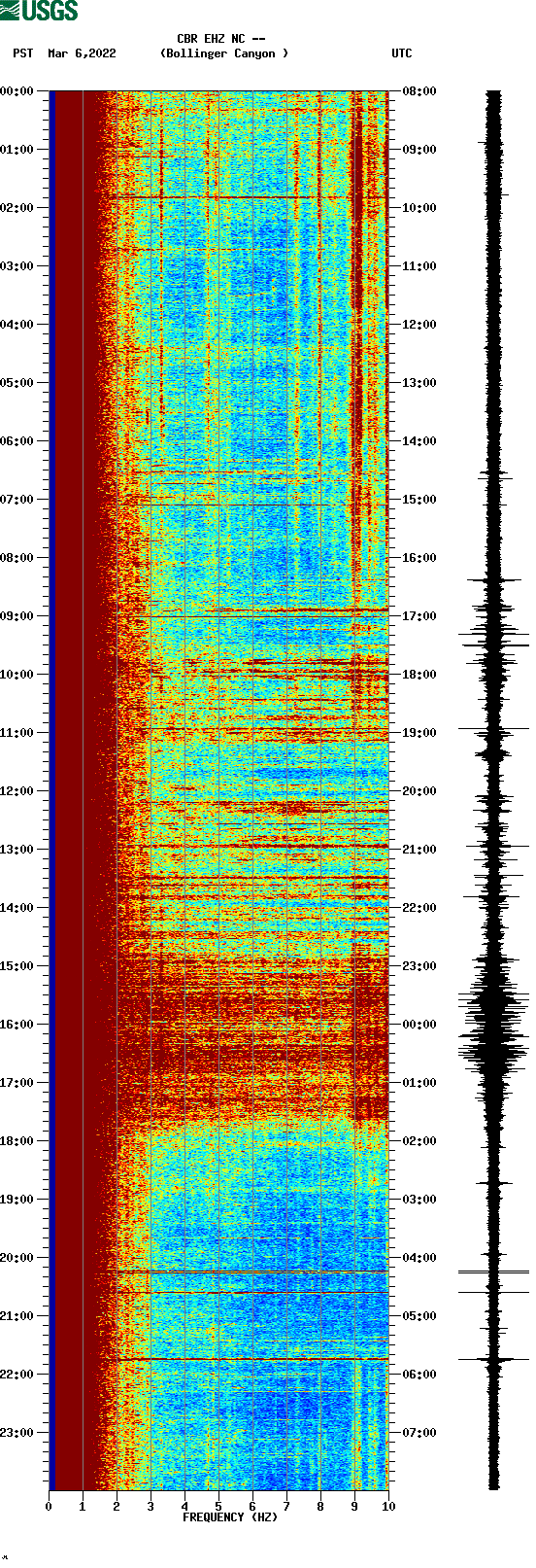 spectrogram plot