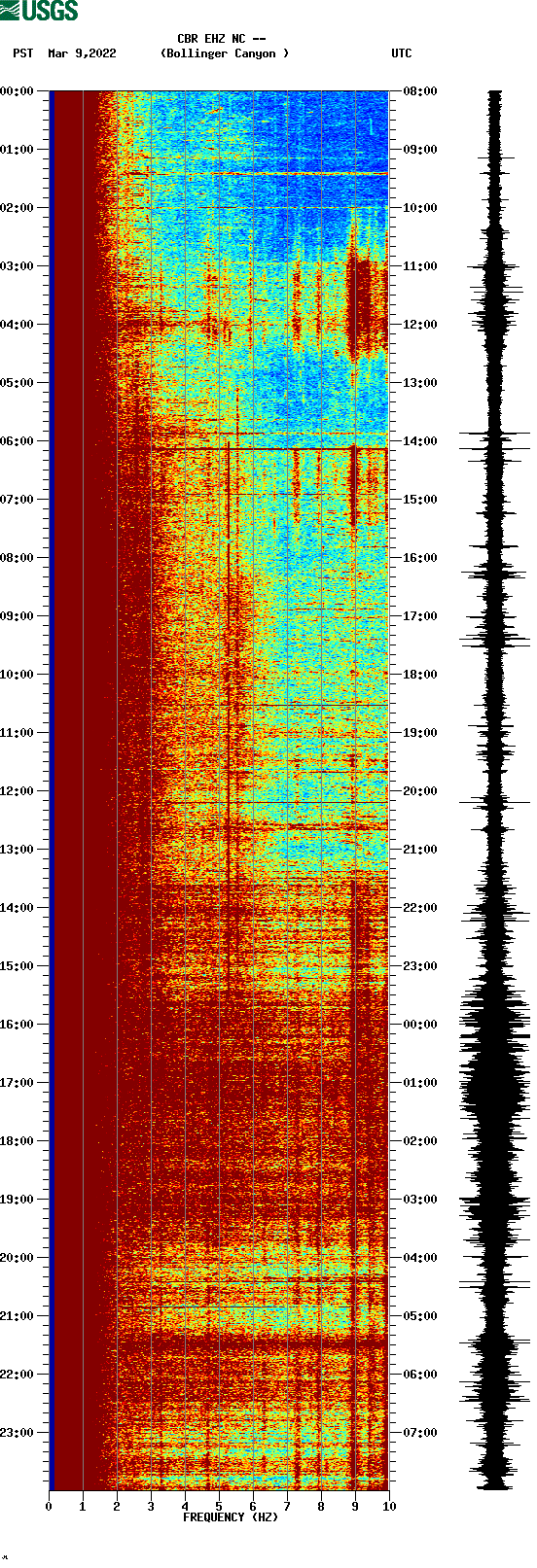 spectrogram plot