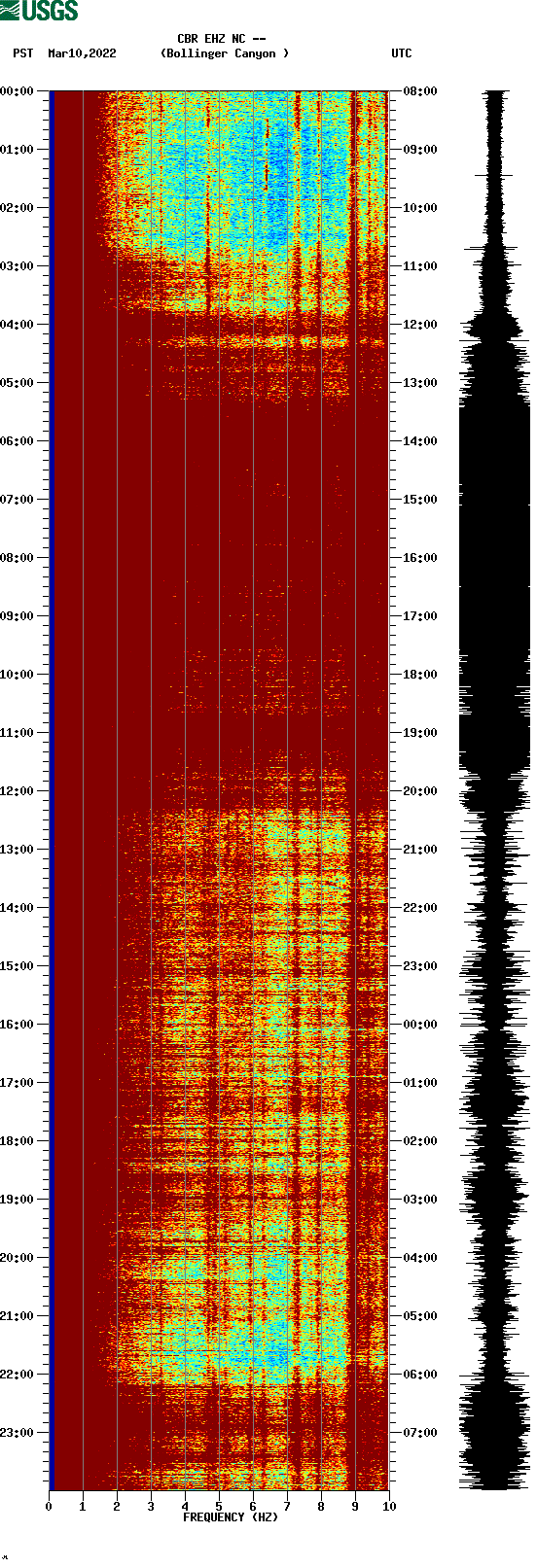 spectrogram plot