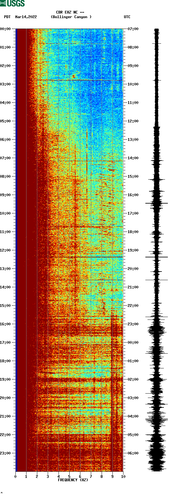 spectrogram plot