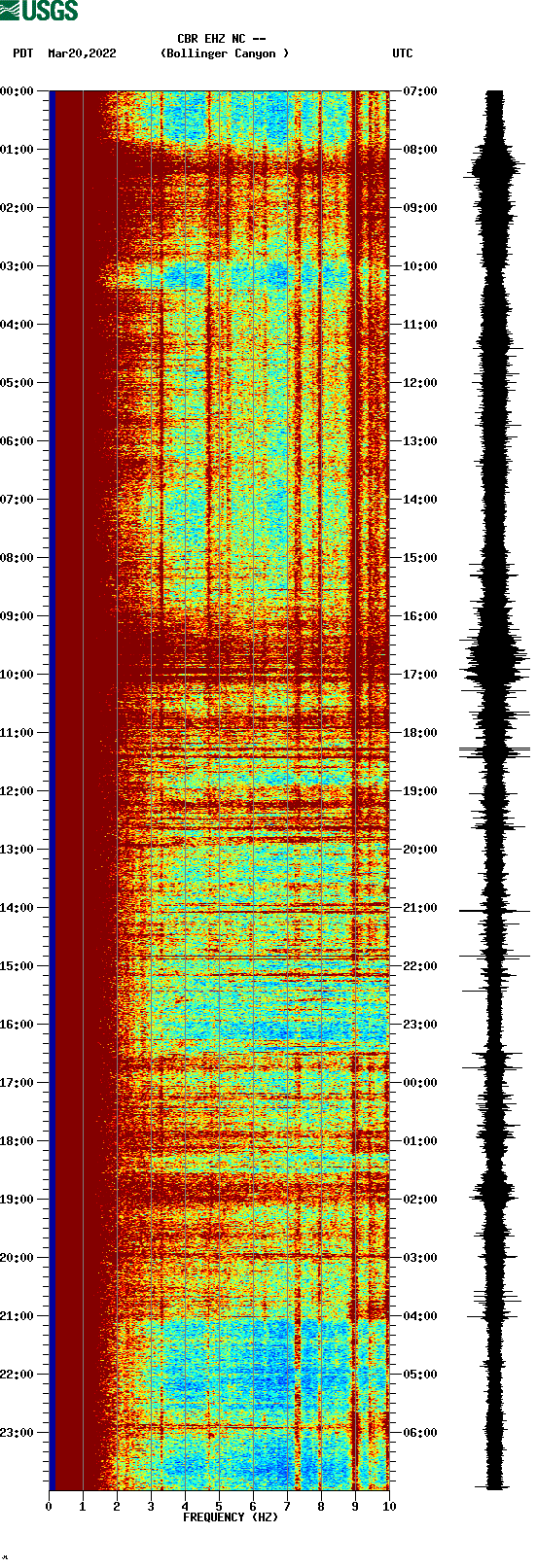 spectrogram plot