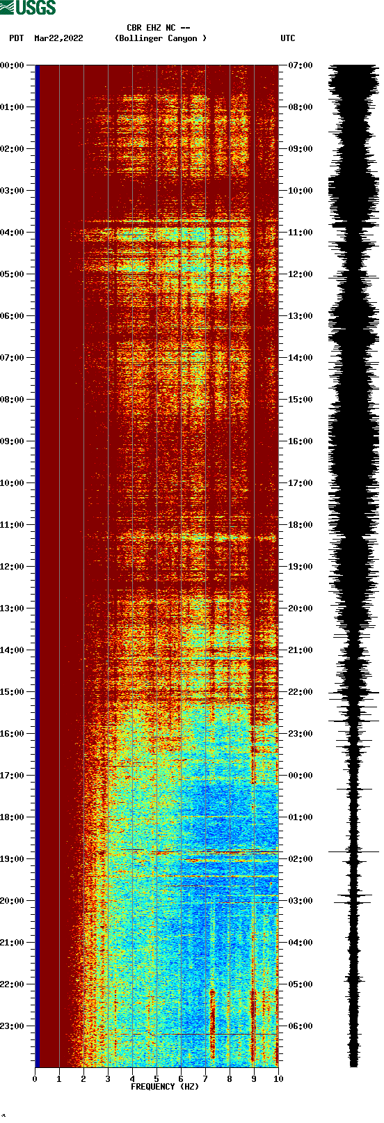 spectrogram plot