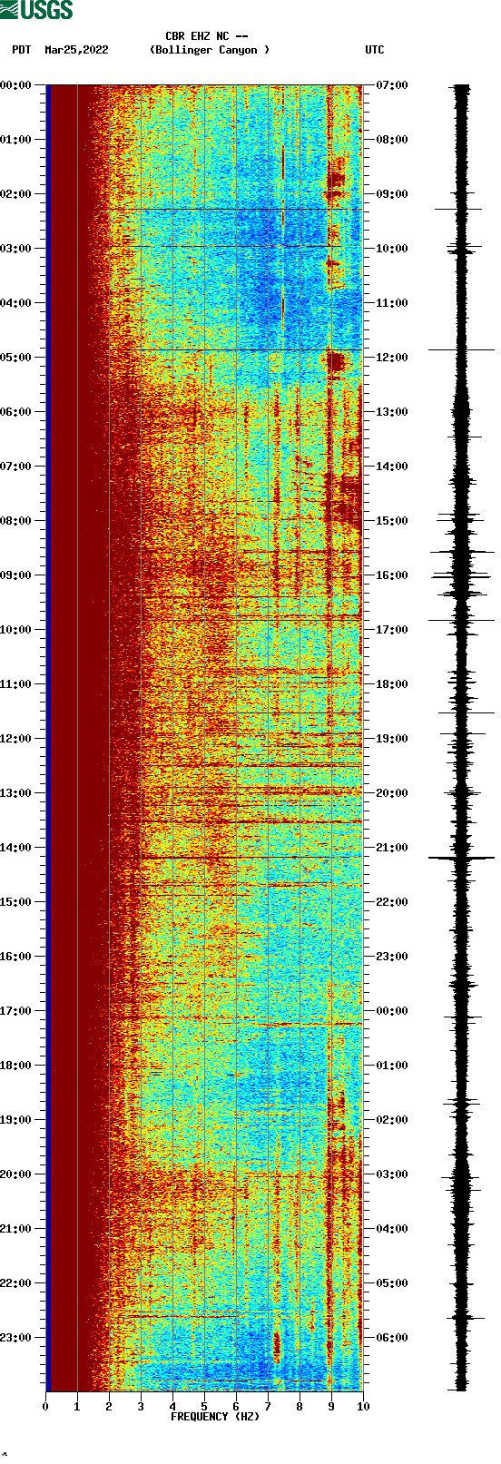 spectrogram plot