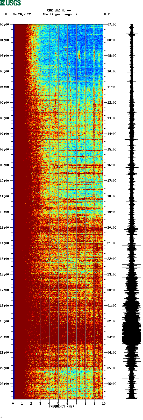 spectrogram plot