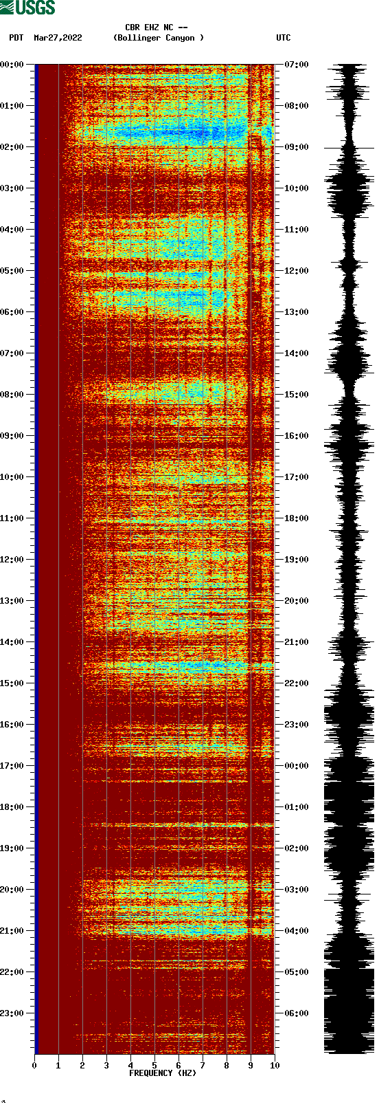 spectrogram plot