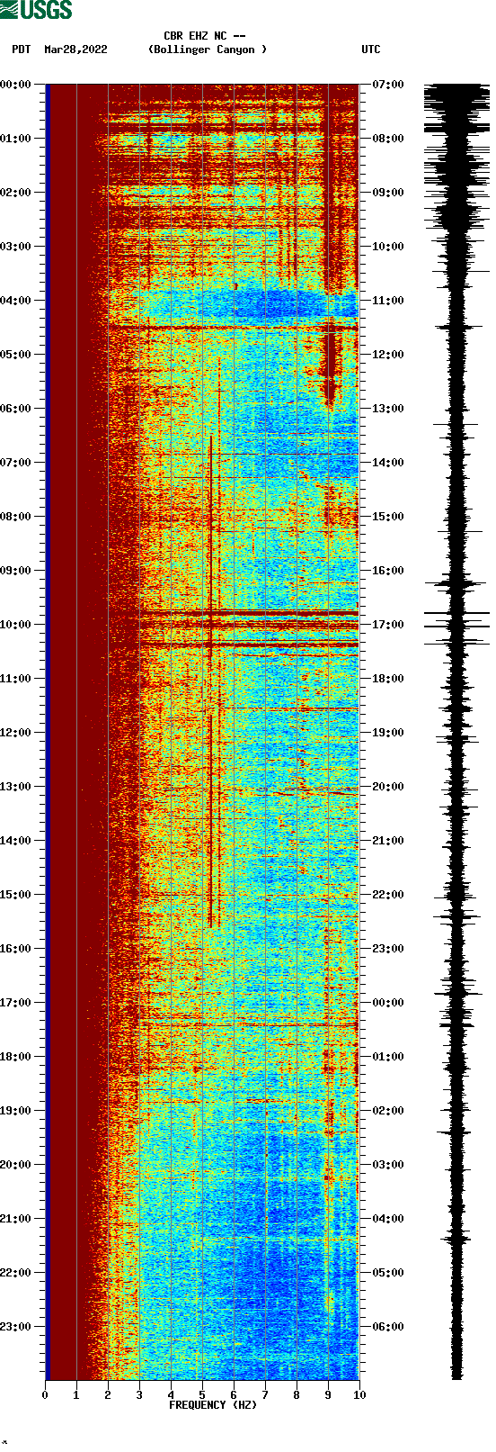 spectrogram plot