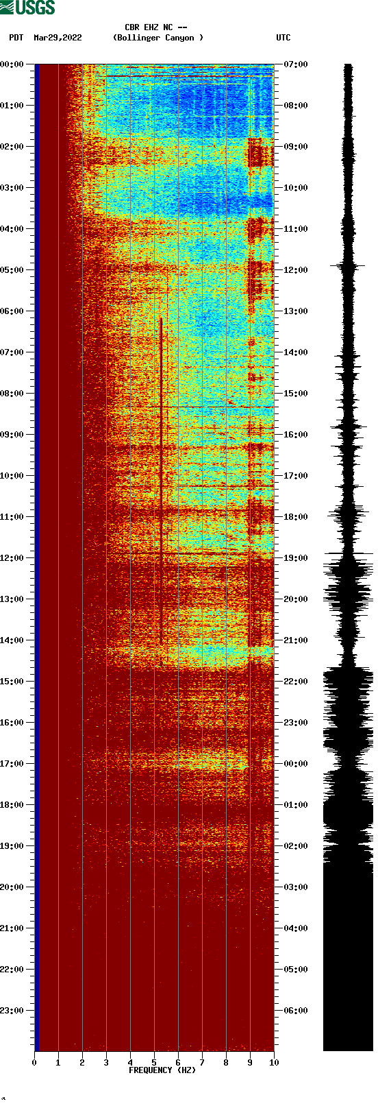 spectrogram plot