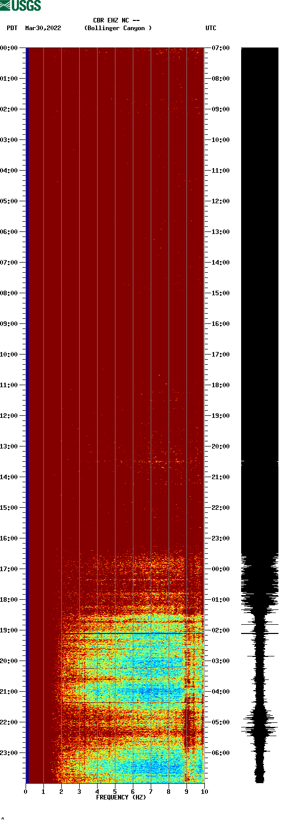 spectrogram plot