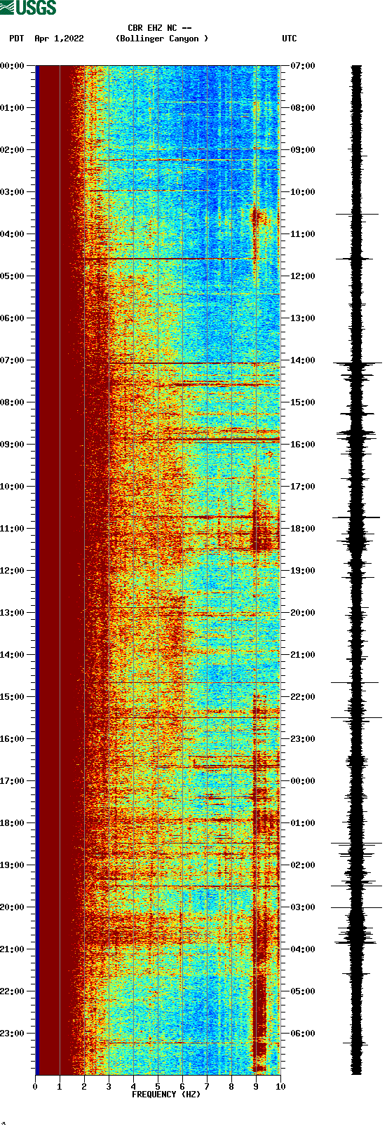 spectrogram plot