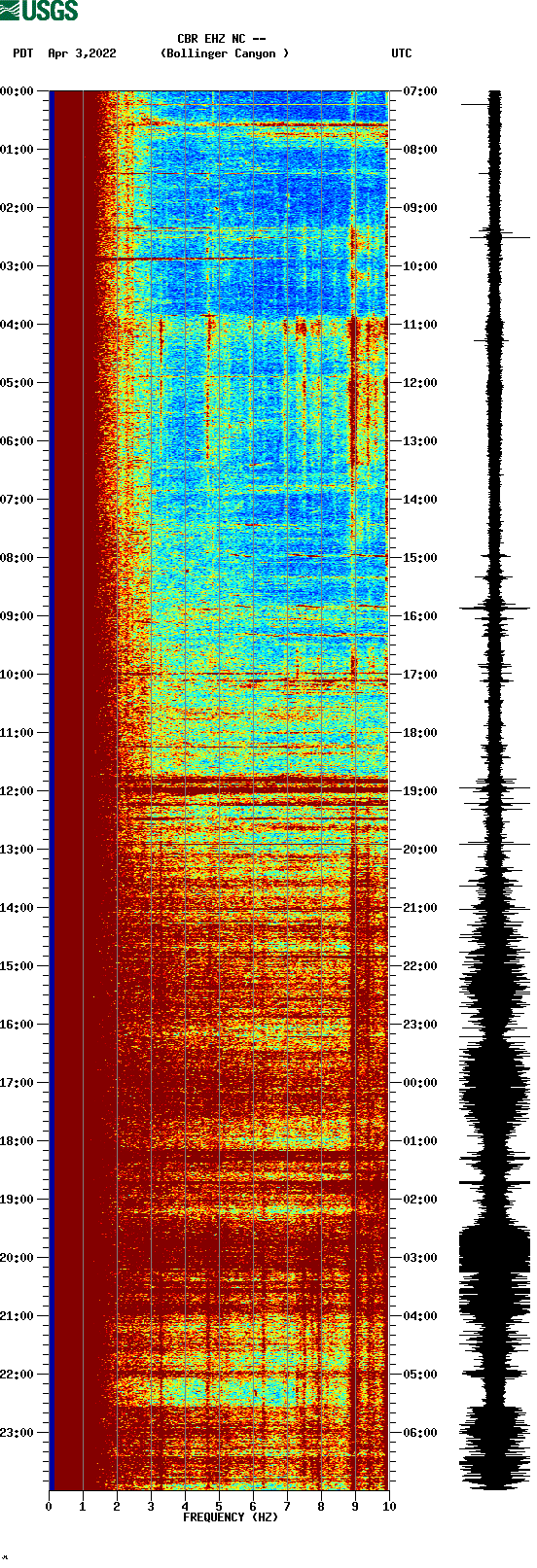 spectrogram plot