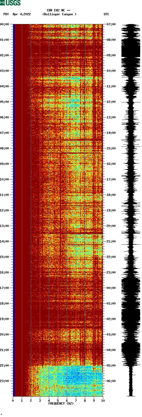 spectrogram plot