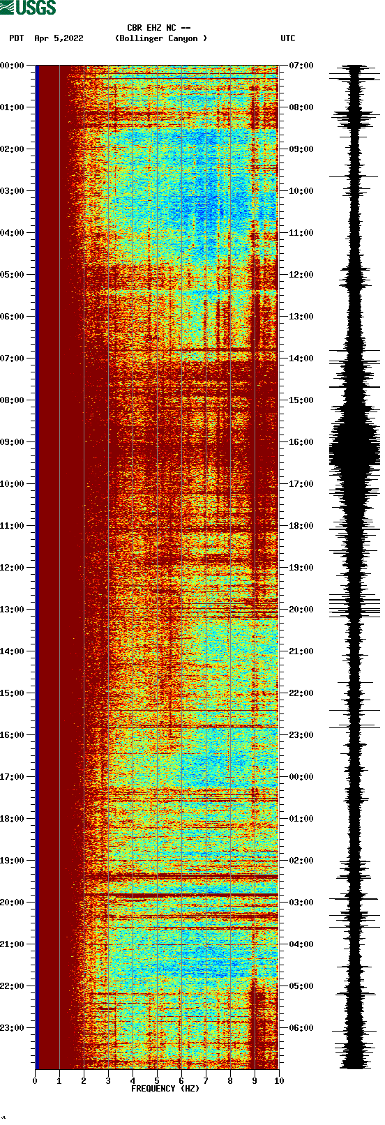 spectrogram plot