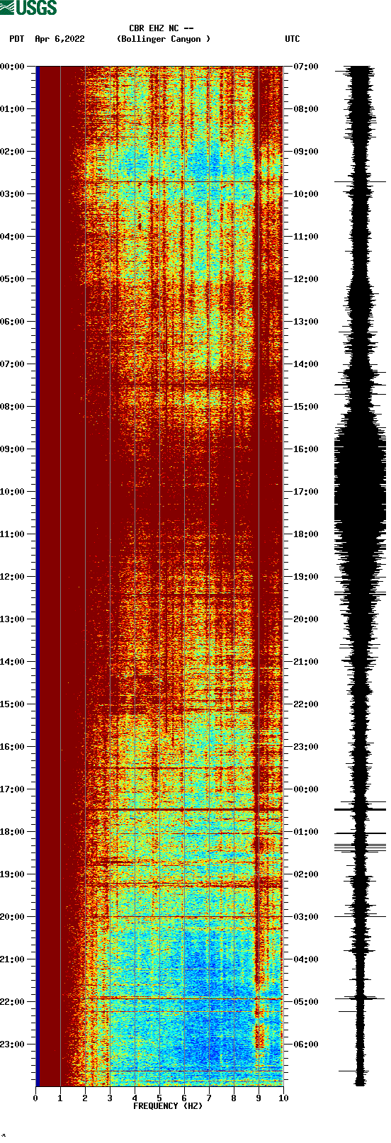 spectrogram plot