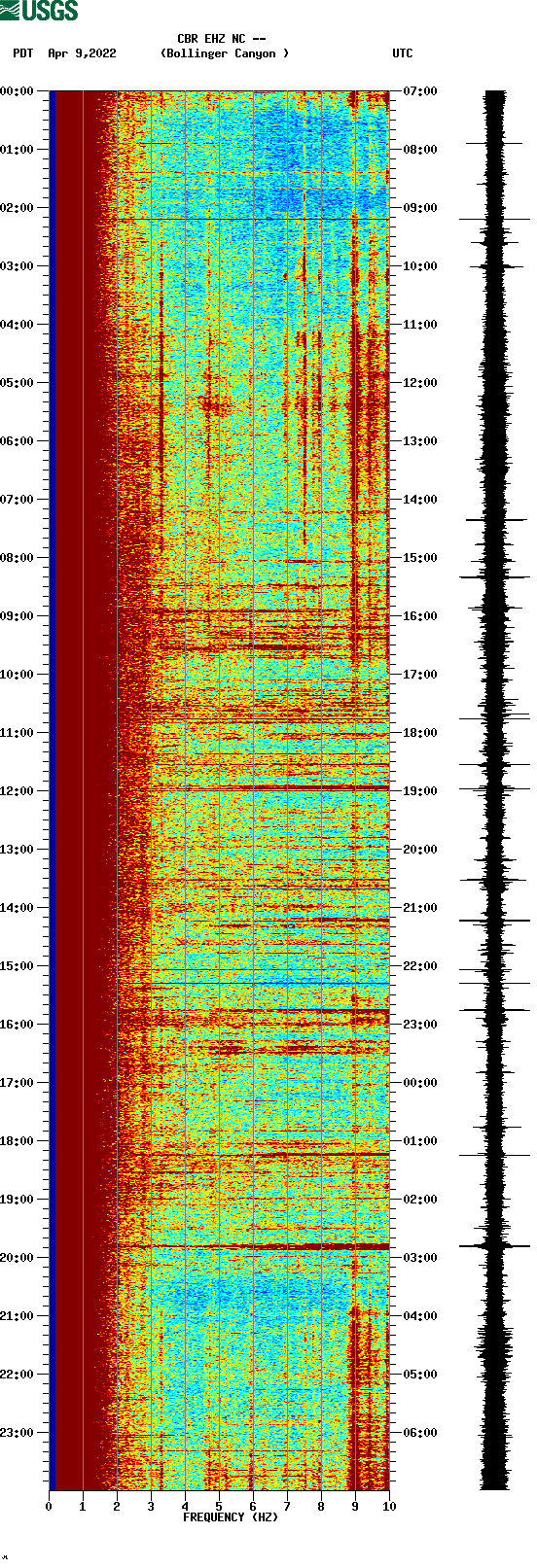 spectrogram plot