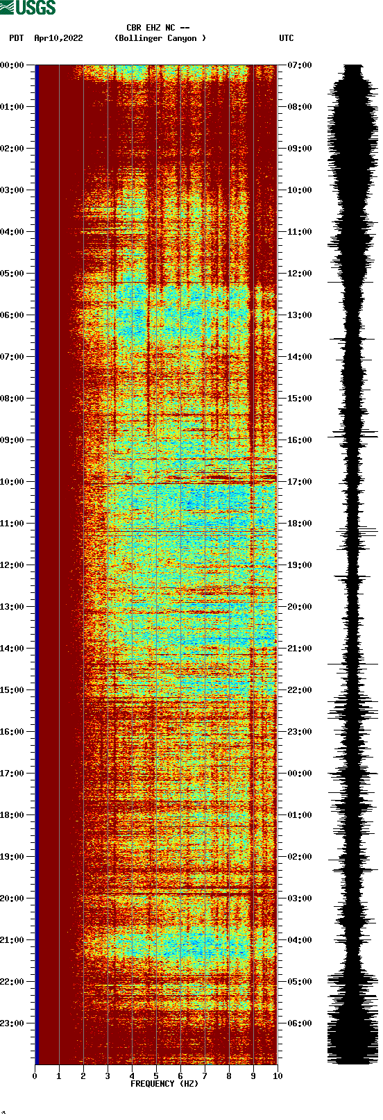 spectrogram plot