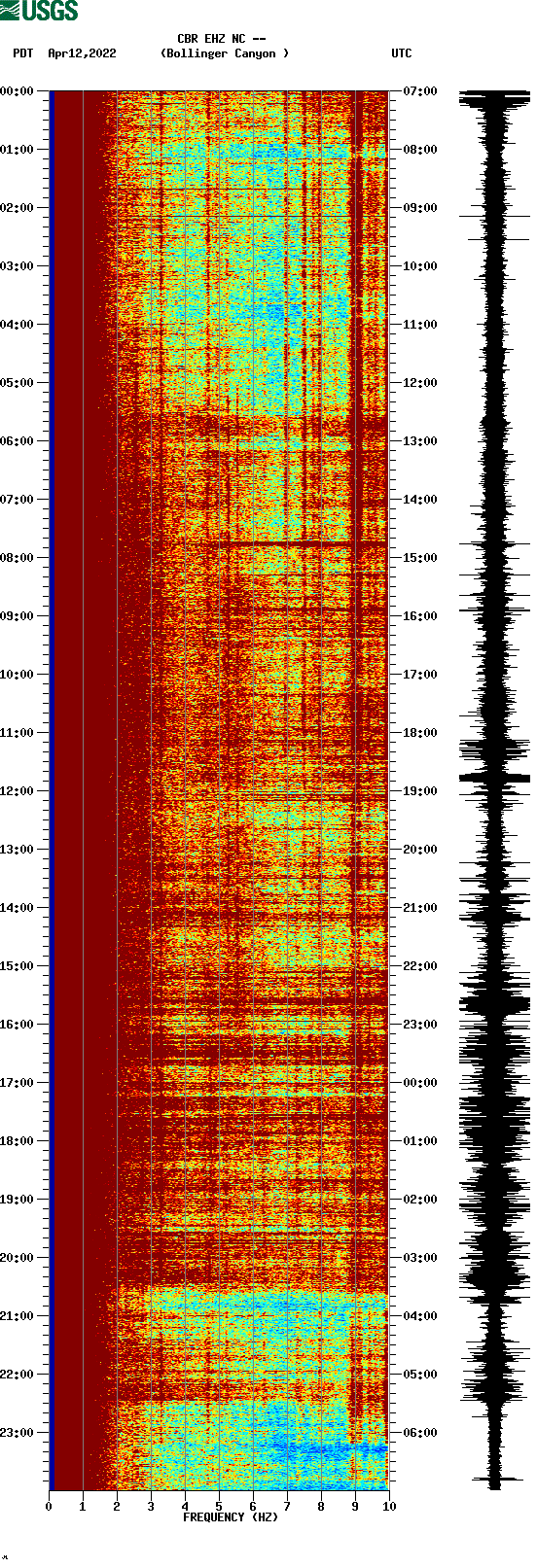 spectrogram plot