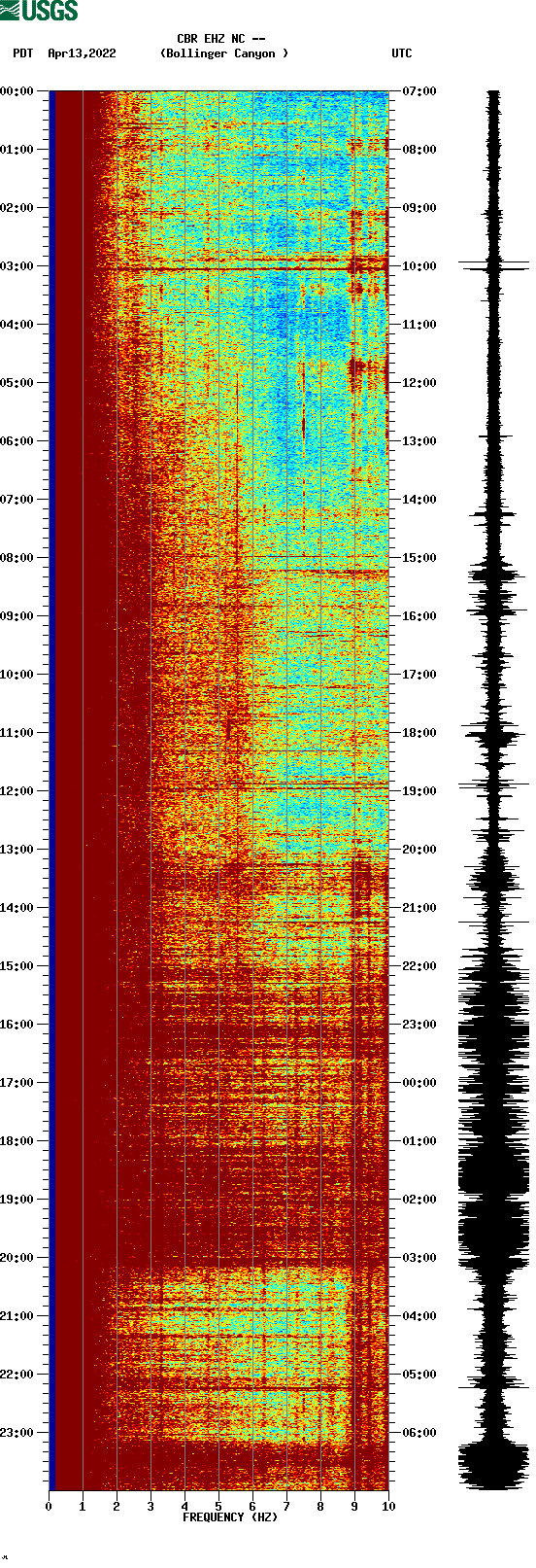 spectrogram plot