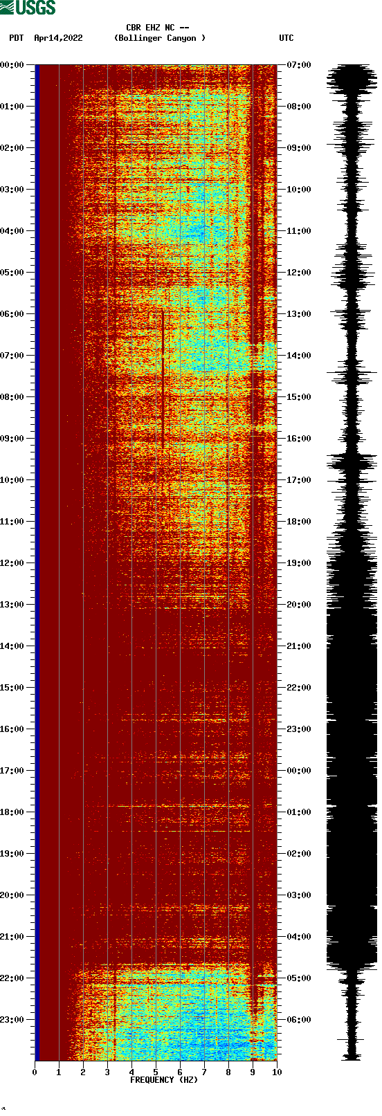 spectrogram plot