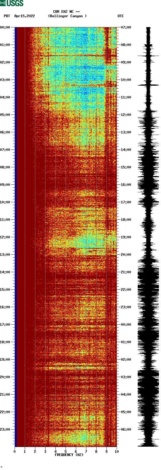 spectrogram plot