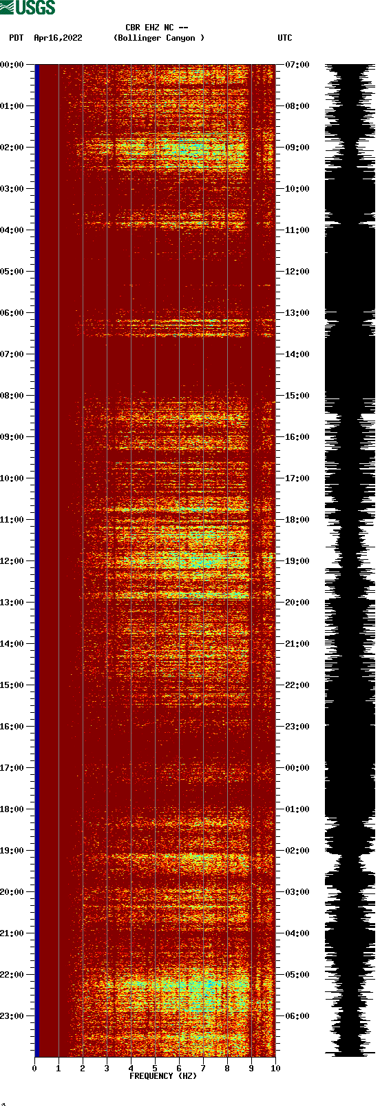 spectrogram plot