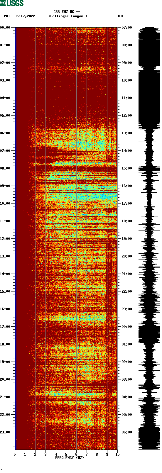 spectrogram plot