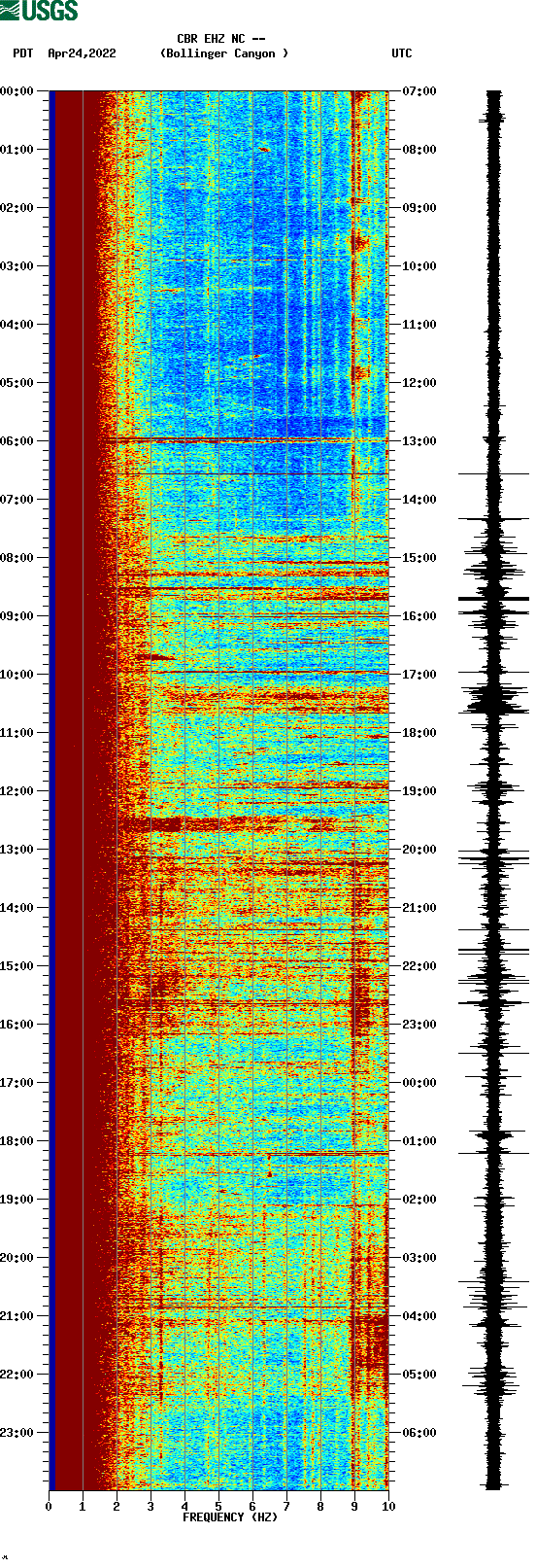 spectrogram plot