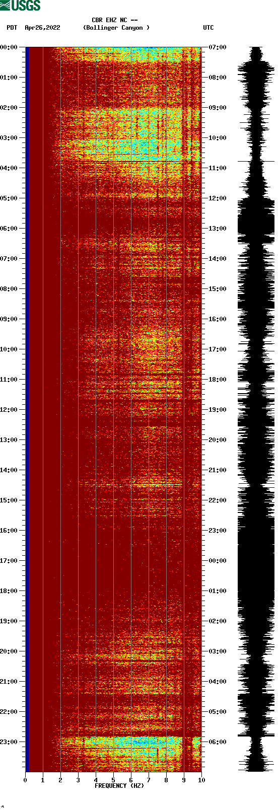 spectrogram plot