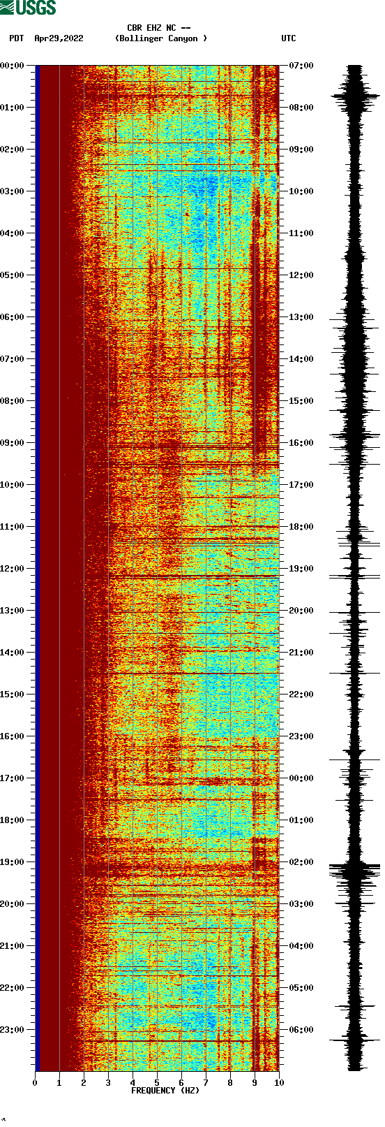 spectrogram plot