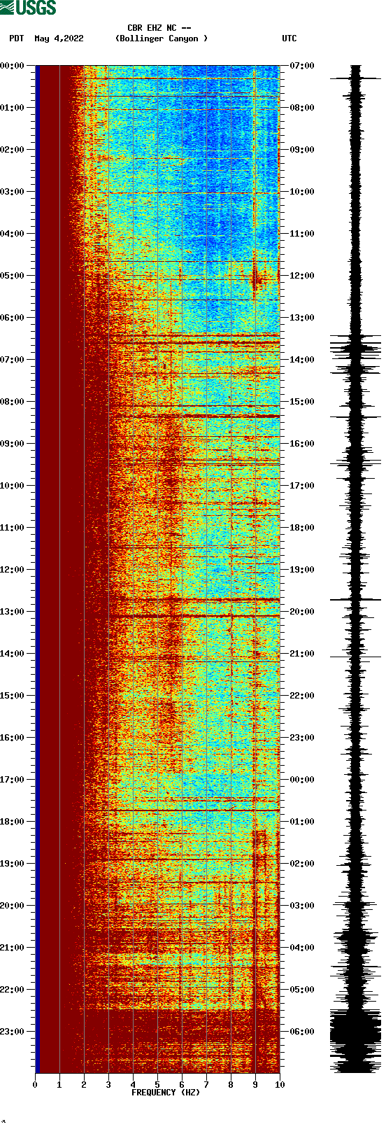 spectrogram plot