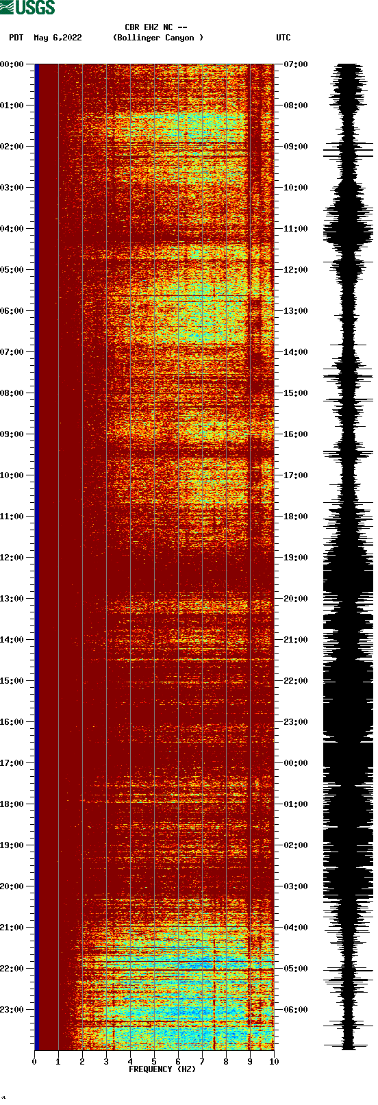 spectrogram plot