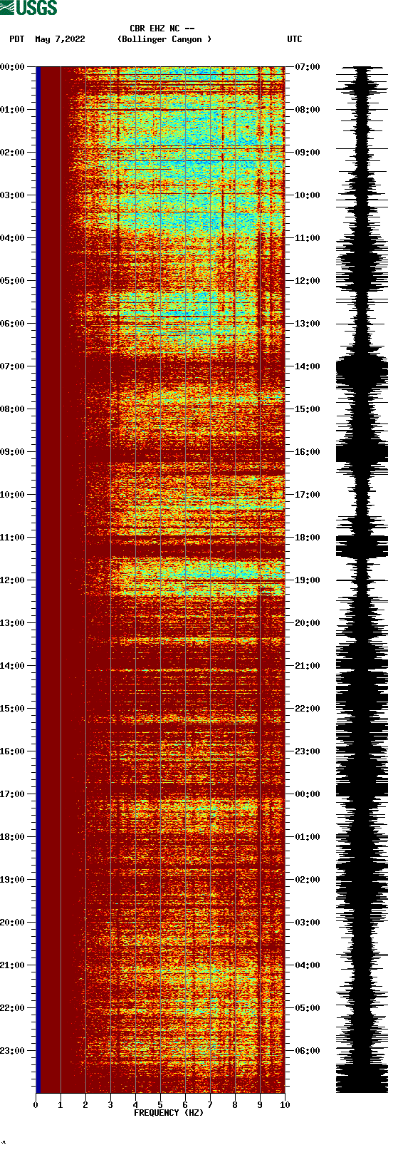 spectrogram plot