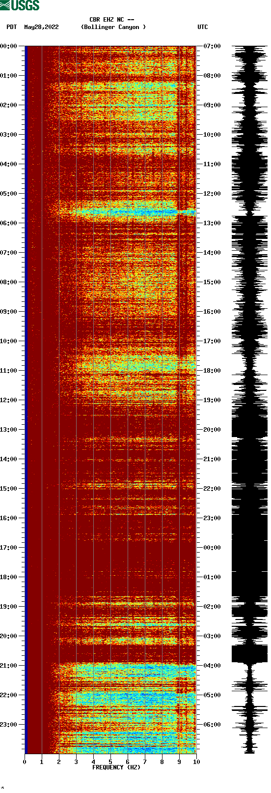 spectrogram plot